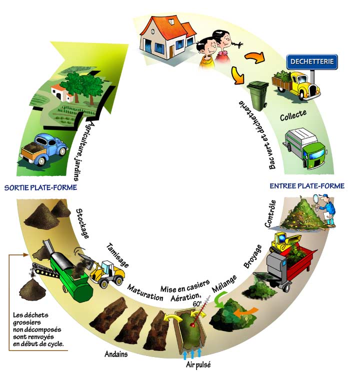 botanic® : compostage et recyclage des déchets verts