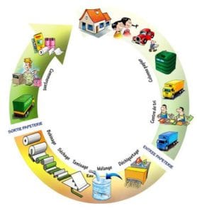 Cycle de recyclage du papier