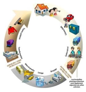 Cycle de recyclage du plastique