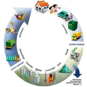 Cycle de recyclage du verre